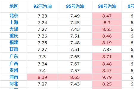 中国每年消耗汽油多少