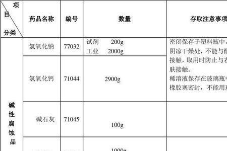 化学实验室消防危险等级划分