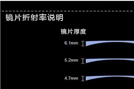 1.76镜片什么时候出的