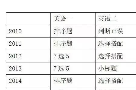 考研英语一新题型是随机的吗