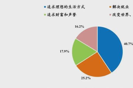 创业动机的概念