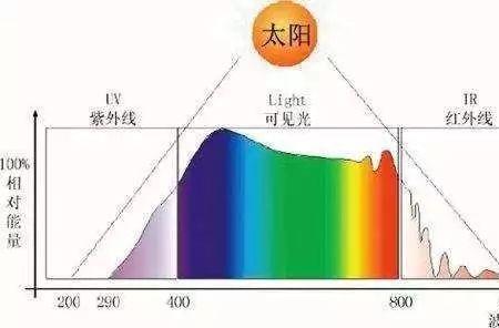 怎么分辨是不是全光谱灯