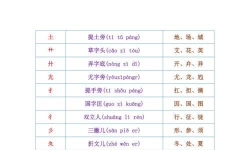 一个字的偏旁部首是唯一的吗