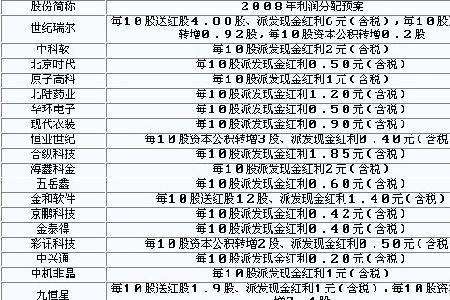 分成是分利润还是分收入