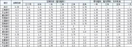 1万5存1年死期利息多少