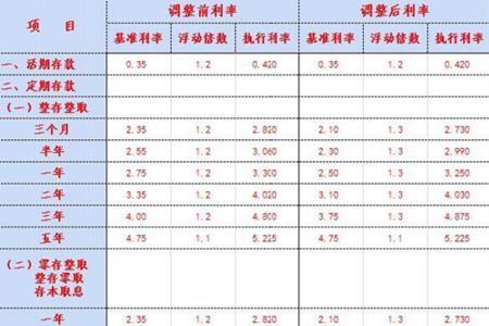 信用社一万定期一年利息多少