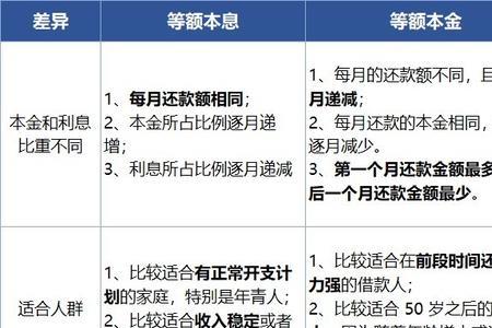 等额还款可以改等额本金吗