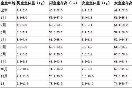 新生儿三个月的身高体重参照表