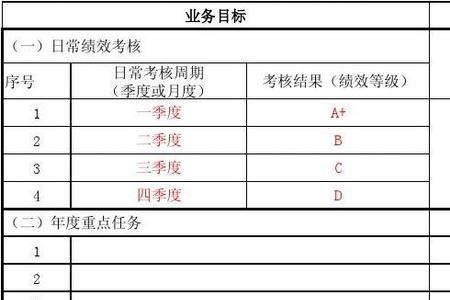 绩效c和绩效b差多少