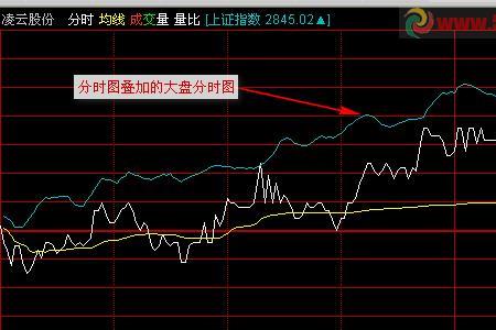 分时线远离均线是什么原因