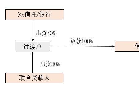 联合放贷与助贷有什么区别