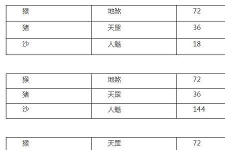 猪八戒38天罡和孙悟空72地煞变化