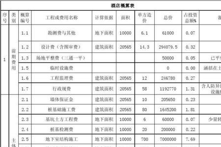 设计概算与施工图概算差多少