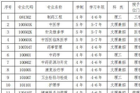 沈阳中医药大学有哪些专业