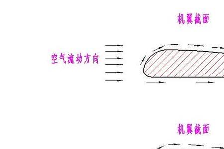 飞机产生升力的原因