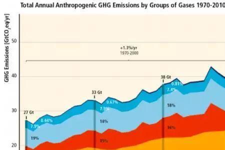 什么人为原因导致温室气体增加