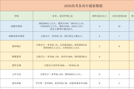 武汉和成都高考哪个升学率高