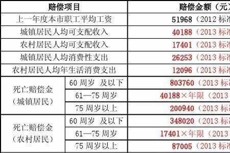 四川泸州交通事故十级赔偿标准