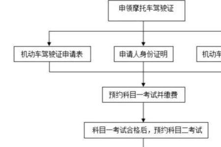 摩托车驾驶证科目设置