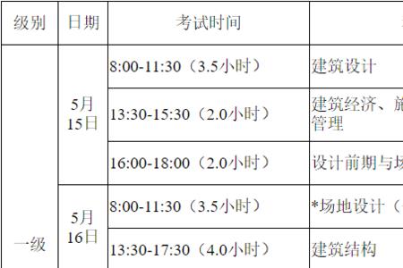 一级注册建筑师是什么级别