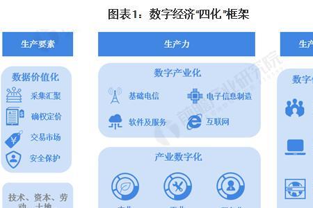 数字化经济是什么