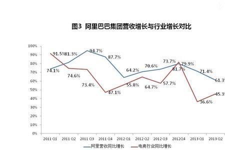 阿里巴巴营收构成