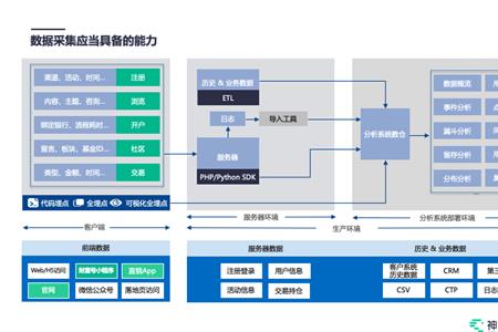 数字化能力体系包括哪三层