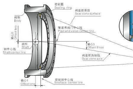 中心蝶阀和偏心蝶阀原理