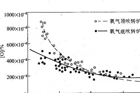 钢水中氧和碳的关系