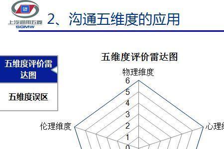 波特五力模型有五个维度