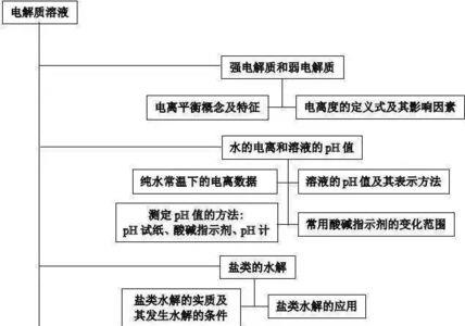 什么有机物是电解质