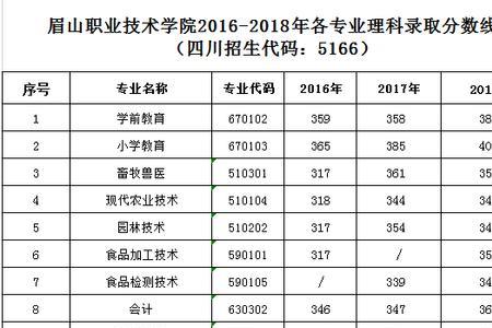 眉山职业技术学院单招好走吗