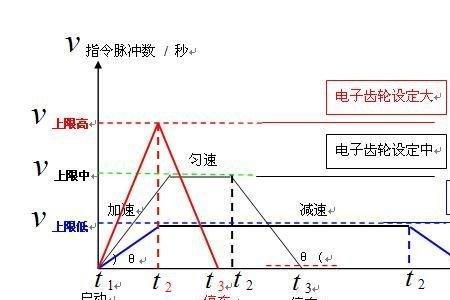 电机惯量对加减速的影响