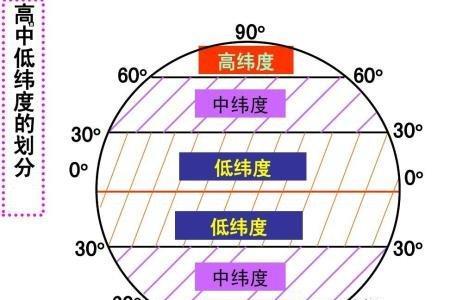 赤道是高纬度还是低纬度