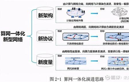 网络体系结构不包括哪个层