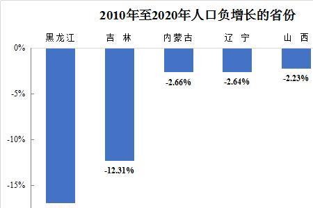 体重负增长什么意思