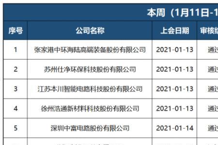 ipo过会后多久才能上市