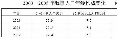 2005年出生人口多少