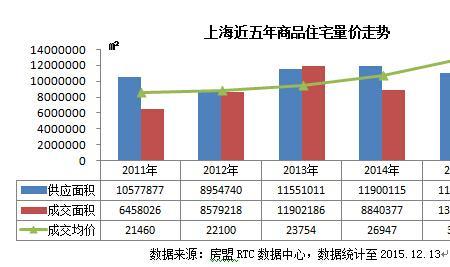 97年上海房价