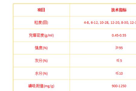 活性炭碘值等级划分