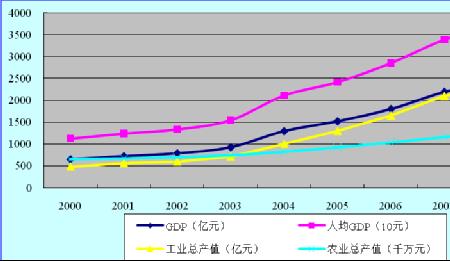 发展趋势指标包括