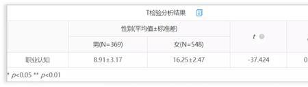 t检验有显著性差异说明什么