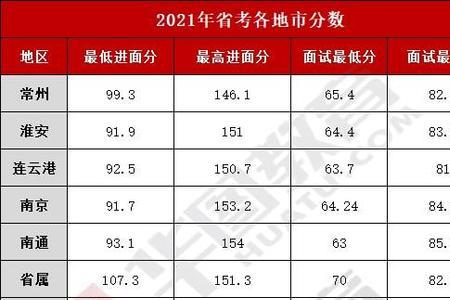 江苏省考多少分算高分