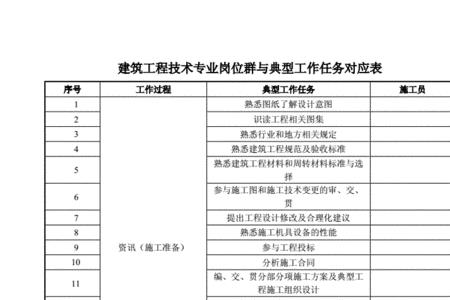 施工员是什么岗位类别