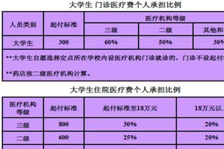 医院材料费报销比例