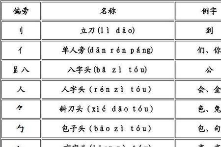 含有文字偏旁部首的字有哪些