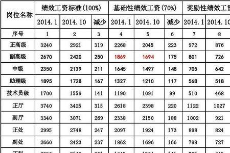 绩效薪酬分为哪两种