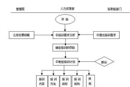 培训与管理的区别