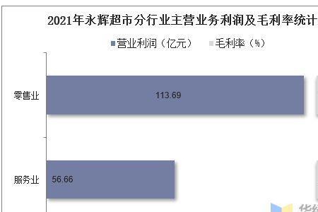 超市营业额2万5利润有多少