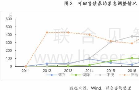 债券回售什么意思